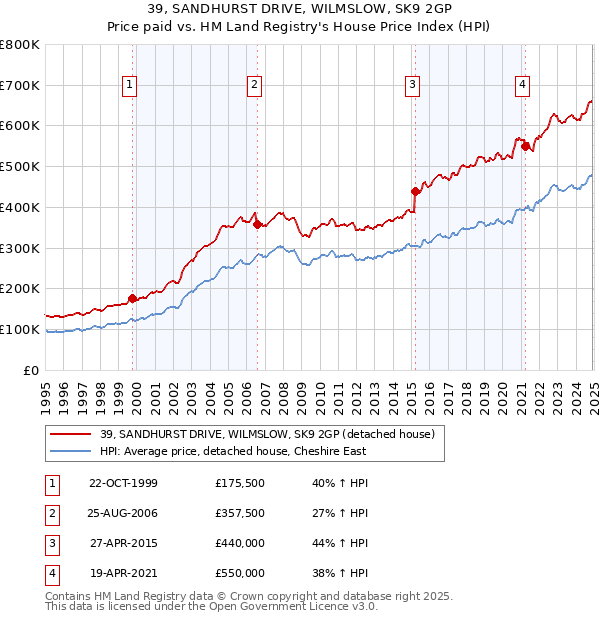 39, SANDHURST DRIVE, WILMSLOW, SK9 2GP: Price paid vs HM Land Registry's House Price Index