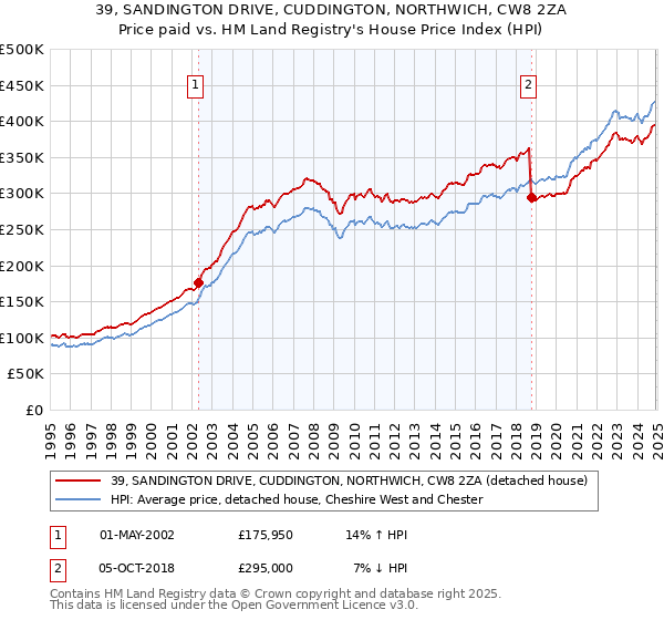 39, SANDINGTON DRIVE, CUDDINGTON, NORTHWICH, CW8 2ZA: Price paid vs HM Land Registry's House Price Index