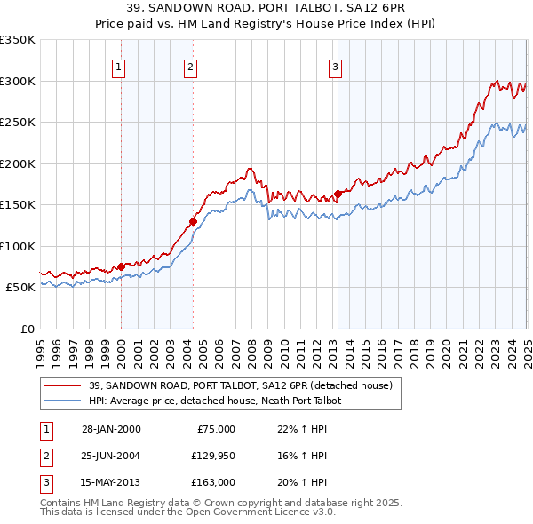 39, SANDOWN ROAD, PORT TALBOT, SA12 6PR: Price paid vs HM Land Registry's House Price Index