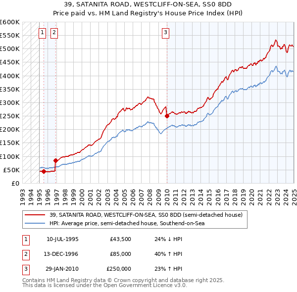 39, SATANITA ROAD, WESTCLIFF-ON-SEA, SS0 8DD: Price paid vs HM Land Registry's House Price Index