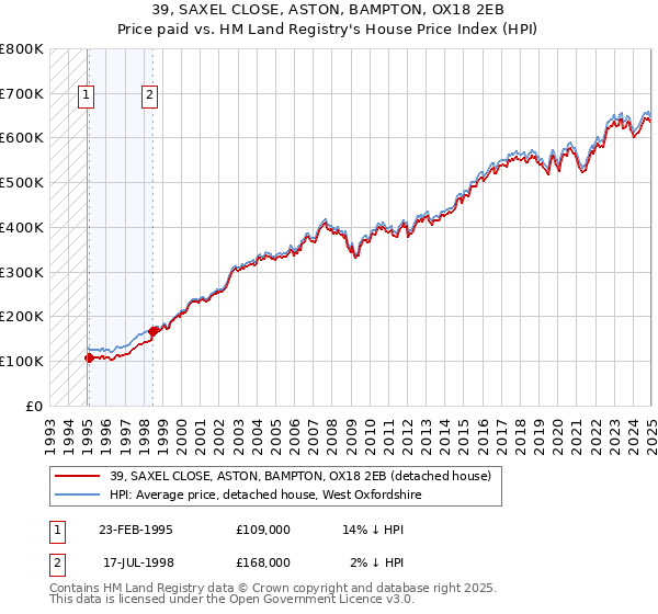 39, SAXEL CLOSE, ASTON, BAMPTON, OX18 2EB: Price paid vs HM Land Registry's House Price Index