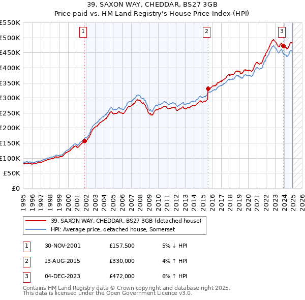 39, SAXON WAY, CHEDDAR, BS27 3GB: Price paid vs HM Land Registry's House Price Index