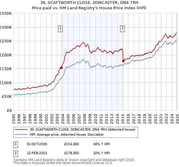 39, SCAFTWORTH CLOSE, DONCASTER, DN4 7RH: Price paid vs HM Land Registry's House Price Index