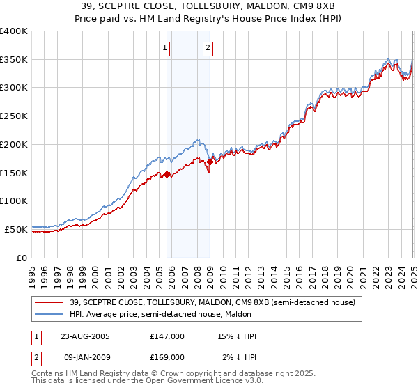 39, SCEPTRE CLOSE, TOLLESBURY, MALDON, CM9 8XB: Price paid vs HM Land Registry's House Price Index