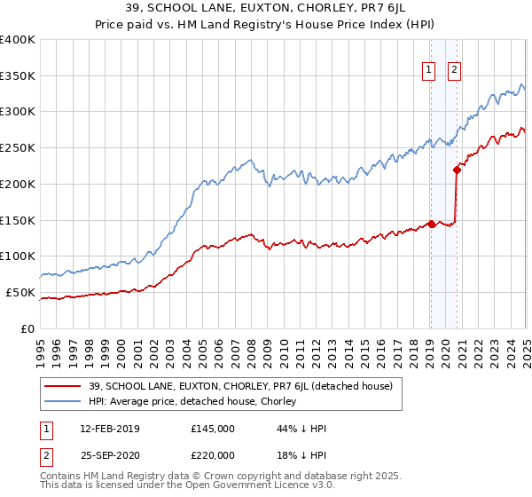39, SCHOOL LANE, EUXTON, CHORLEY, PR7 6JL: Price paid vs HM Land Registry's House Price Index