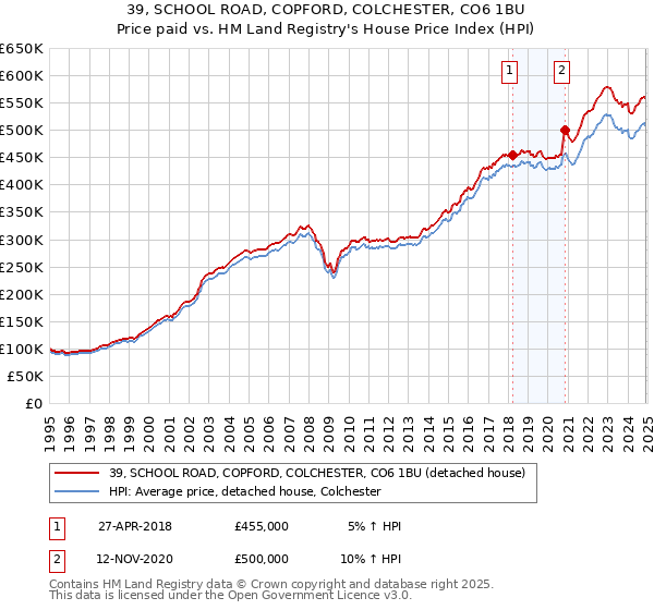 39, SCHOOL ROAD, COPFORD, COLCHESTER, CO6 1BU: Price paid vs HM Land Registry's House Price Index