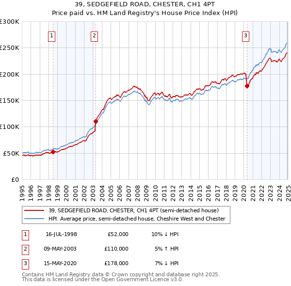 39, SEDGEFIELD ROAD, CHESTER, CH1 4PT: Price paid vs HM Land Registry's House Price Index