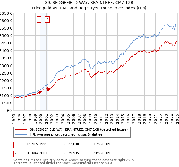 39, SEDGEFIELD WAY, BRAINTREE, CM7 1XB: Price paid vs HM Land Registry's House Price Index