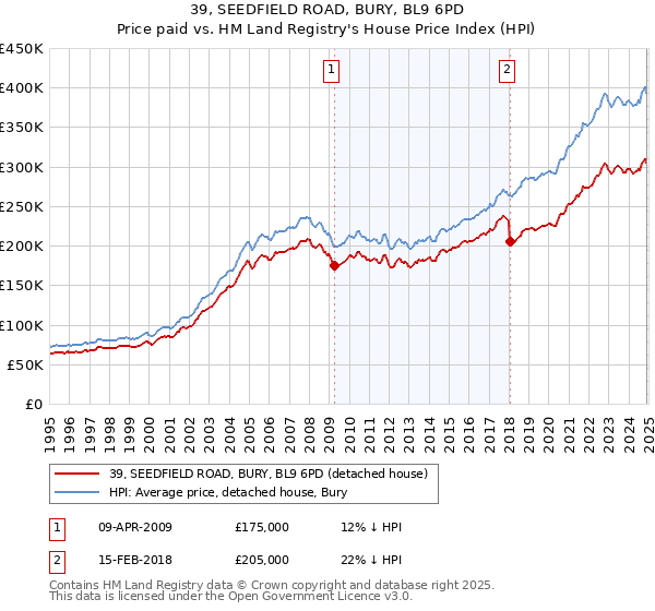 39, SEEDFIELD ROAD, BURY, BL9 6PD: Price paid vs HM Land Registry's House Price Index