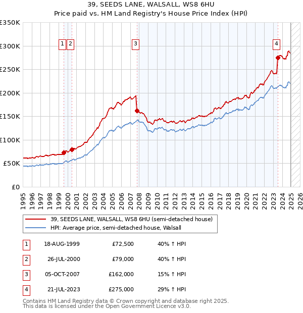 39, SEEDS LANE, WALSALL, WS8 6HU: Price paid vs HM Land Registry's House Price Index
