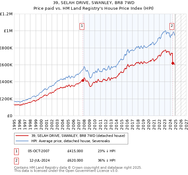 39, SELAH DRIVE, SWANLEY, BR8 7WD: Price paid vs HM Land Registry's House Price Index