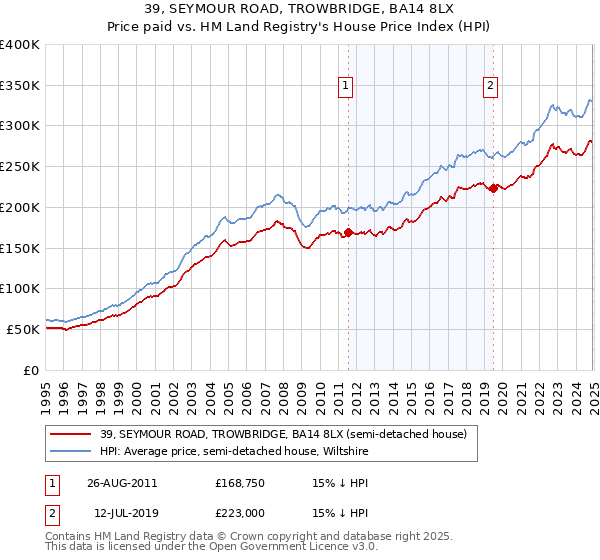 39, SEYMOUR ROAD, TROWBRIDGE, BA14 8LX: Price paid vs HM Land Registry's House Price Index