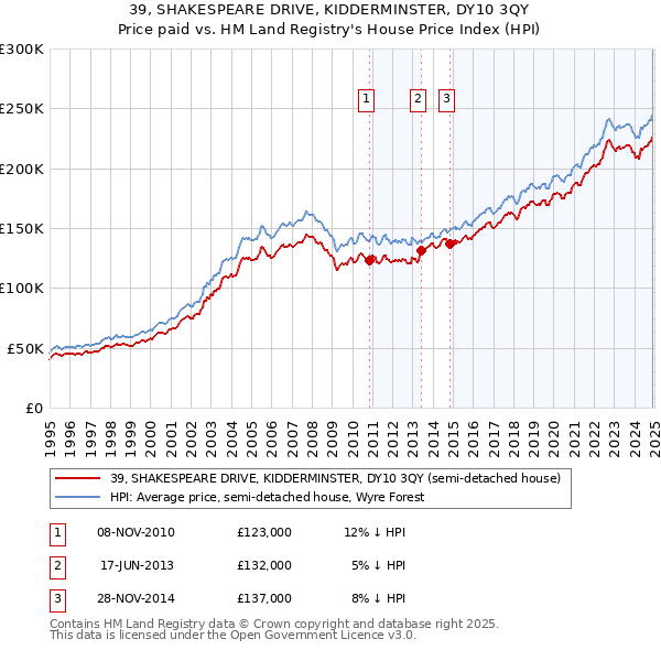 39, SHAKESPEARE DRIVE, KIDDERMINSTER, DY10 3QY: Price paid vs HM Land Registry's House Price Index