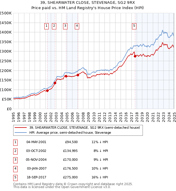 39, SHEARWATER CLOSE, STEVENAGE, SG2 9RX: Price paid vs HM Land Registry's House Price Index