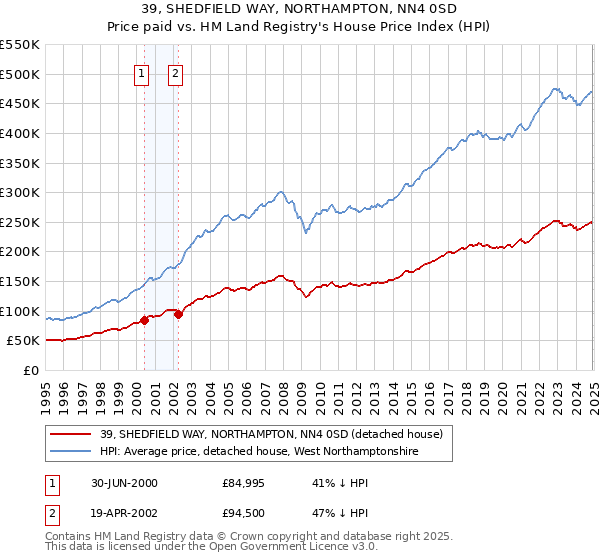 39, SHEDFIELD WAY, NORTHAMPTON, NN4 0SD: Price paid vs HM Land Registry's House Price Index