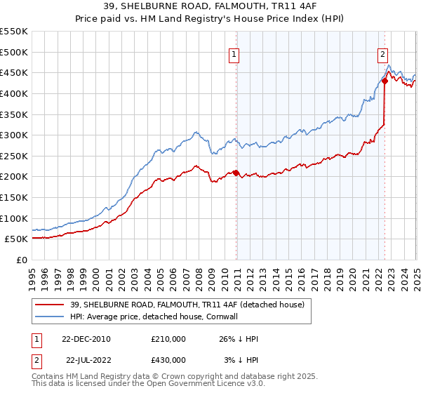 39, SHELBURNE ROAD, FALMOUTH, TR11 4AF: Price paid vs HM Land Registry's House Price Index