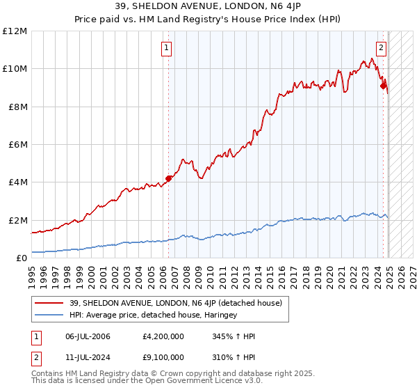 39, SHELDON AVENUE, LONDON, N6 4JP: Price paid vs HM Land Registry's House Price Index