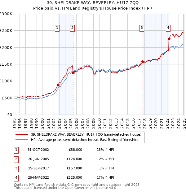 39, SHELDRAKE WAY, BEVERLEY, HU17 7QQ: Price paid vs HM Land Registry's House Price Index