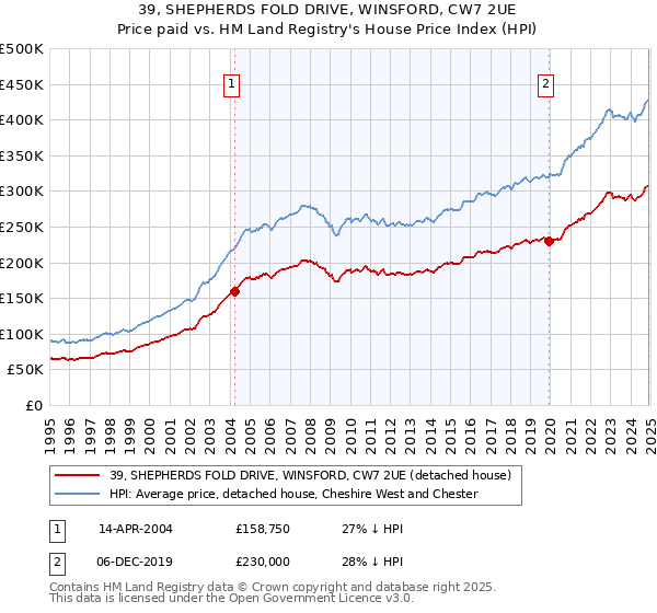 39, SHEPHERDS FOLD DRIVE, WINSFORD, CW7 2UE: Price paid vs HM Land Registry's House Price Index