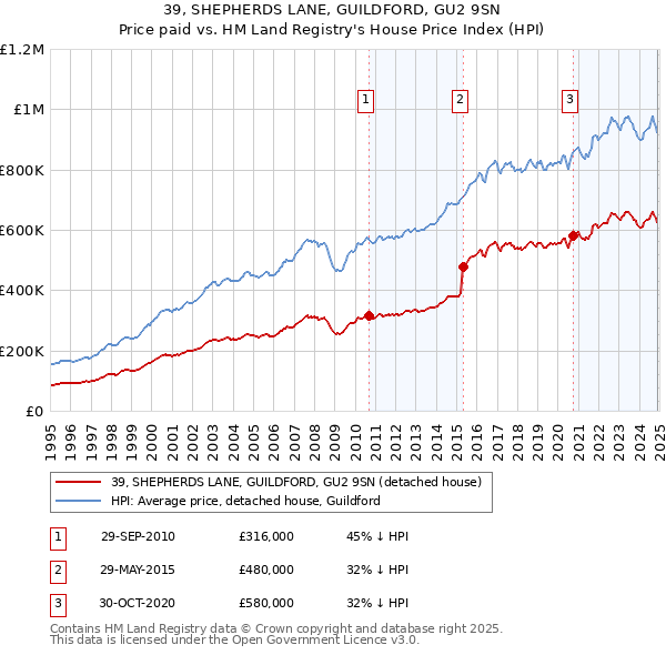 39, SHEPHERDS LANE, GUILDFORD, GU2 9SN: Price paid vs HM Land Registry's House Price Index