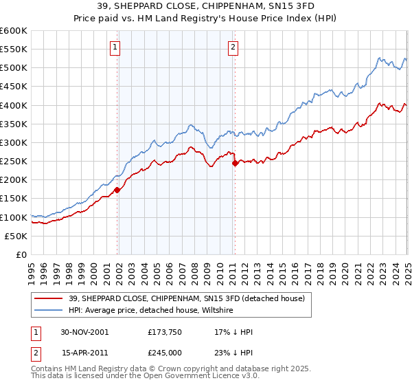 39, SHEPPARD CLOSE, CHIPPENHAM, SN15 3FD: Price paid vs HM Land Registry's House Price Index