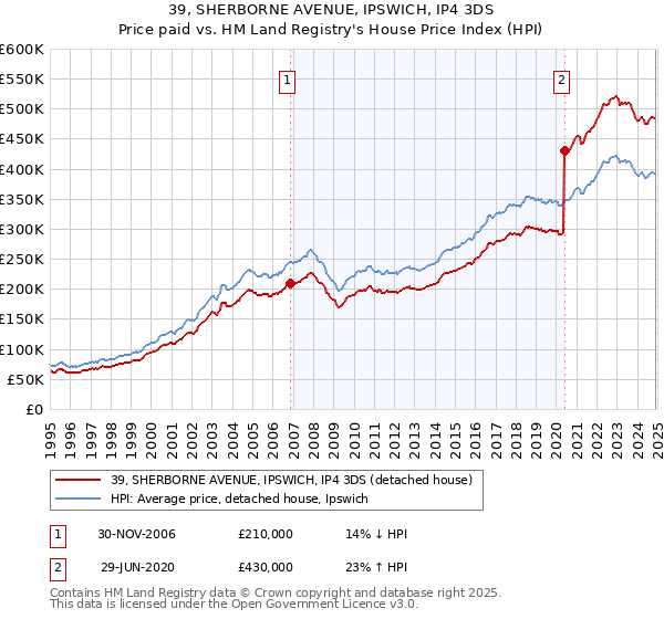 39, SHERBORNE AVENUE, IPSWICH, IP4 3DS: Price paid vs HM Land Registry's House Price Index