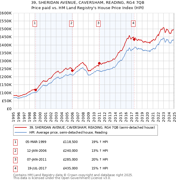 39, SHERIDAN AVENUE, CAVERSHAM, READING, RG4 7QB: Price paid vs HM Land Registry's House Price Index