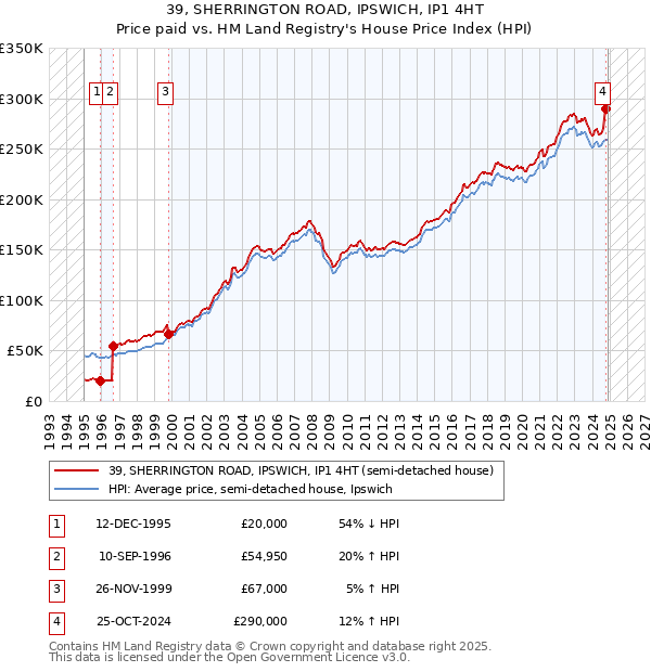 39, SHERRINGTON ROAD, IPSWICH, IP1 4HT: Price paid vs HM Land Registry's House Price Index