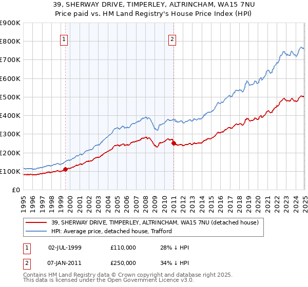 39, SHERWAY DRIVE, TIMPERLEY, ALTRINCHAM, WA15 7NU: Price paid vs HM Land Registry's House Price Index