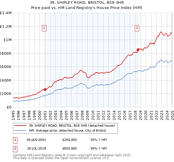 39, SHIPLEY ROAD, BRISTOL, BS9 3HR: Price paid vs HM Land Registry's House Price Index