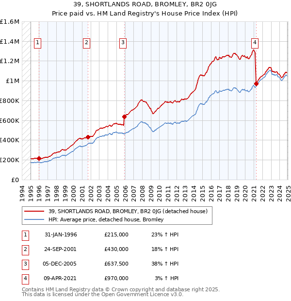 39, SHORTLANDS ROAD, BROMLEY, BR2 0JG: Price paid vs HM Land Registry's House Price Index