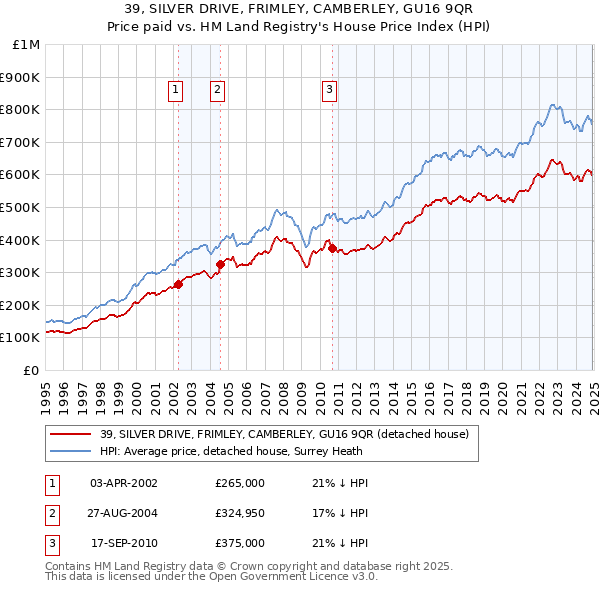 39, SILVER DRIVE, FRIMLEY, CAMBERLEY, GU16 9QR: Price paid vs HM Land Registry's House Price Index
