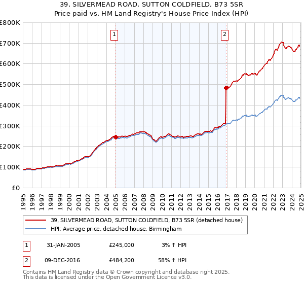 39, SILVERMEAD ROAD, SUTTON COLDFIELD, B73 5SR: Price paid vs HM Land Registry's House Price Index