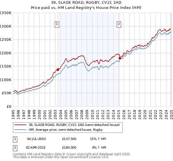 39, SLADE ROAD, RUGBY, CV21 3AD: Price paid vs HM Land Registry's House Price Index