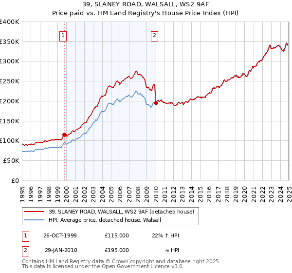 39, SLANEY ROAD, WALSALL, WS2 9AF: Price paid vs HM Land Registry's House Price Index