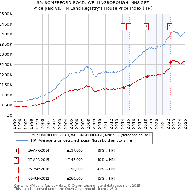 39, SOMERFORD ROAD, WELLINGBOROUGH, NN8 5EZ: Price paid vs HM Land Registry's House Price Index