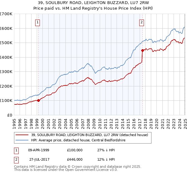 39, SOULBURY ROAD, LEIGHTON BUZZARD, LU7 2RW: Price paid vs HM Land Registry's House Price Index