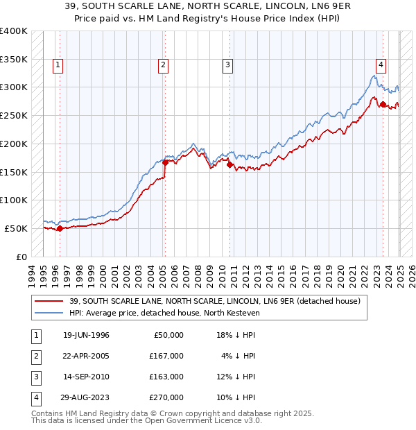 39, SOUTH SCARLE LANE, NORTH SCARLE, LINCOLN, LN6 9ER: Price paid vs HM Land Registry's House Price Index