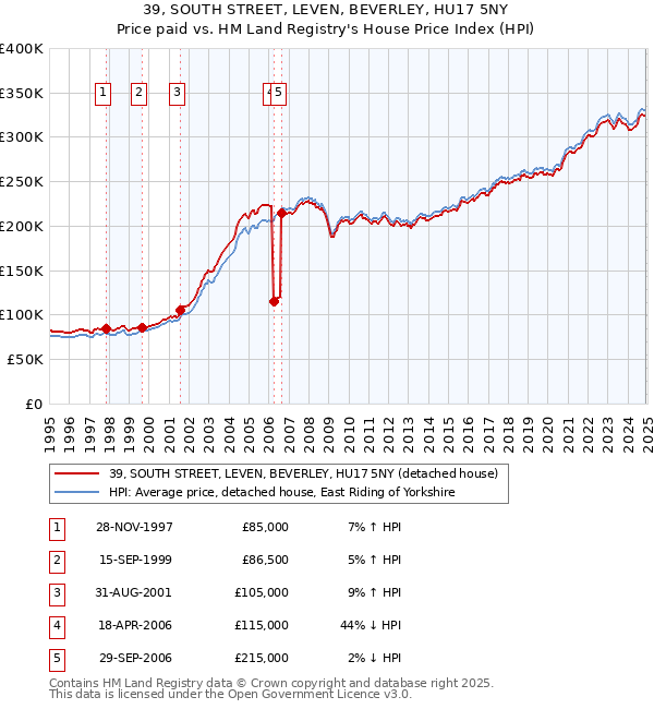 39, SOUTH STREET, LEVEN, BEVERLEY, HU17 5NY: Price paid vs HM Land Registry's House Price Index