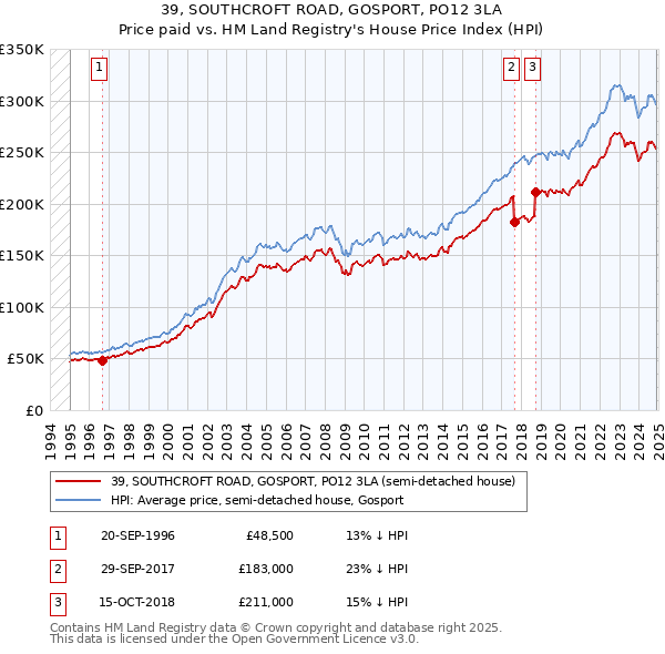 39, SOUTHCROFT ROAD, GOSPORT, PO12 3LA: Price paid vs HM Land Registry's House Price Index