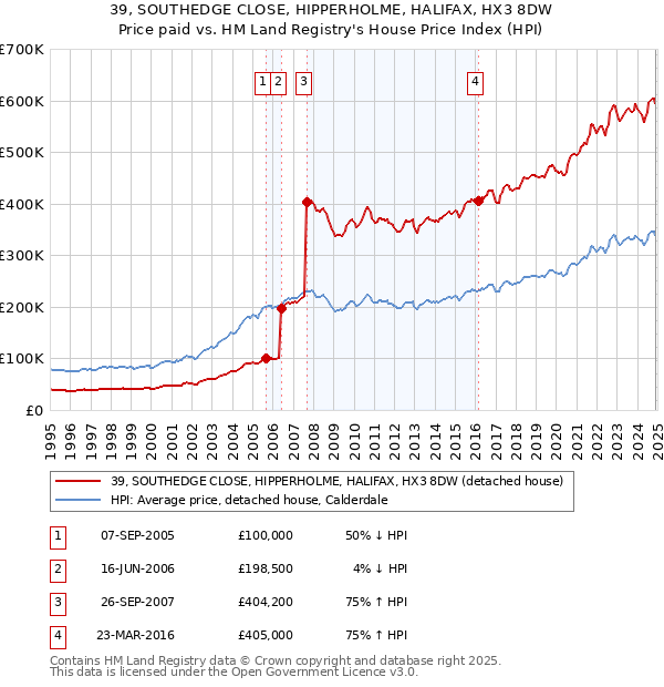 39, SOUTHEDGE CLOSE, HIPPERHOLME, HALIFAX, HX3 8DW: Price paid vs HM Land Registry's House Price Index