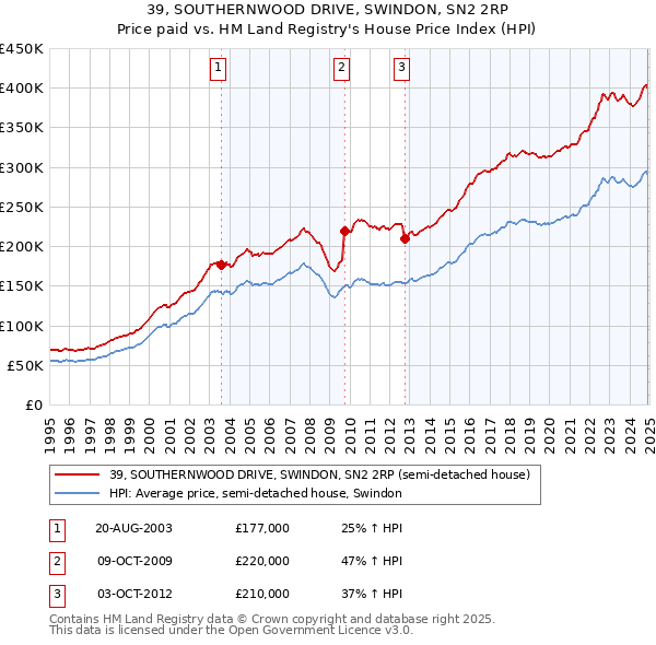 39, SOUTHERNWOOD DRIVE, SWINDON, SN2 2RP: Price paid vs HM Land Registry's House Price Index