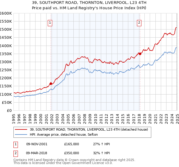 39, SOUTHPORT ROAD, THORNTON, LIVERPOOL, L23 4TH: Price paid vs HM Land Registry's House Price Index
