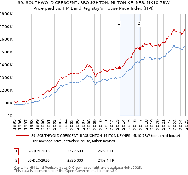 39, SOUTHWOLD CRESCENT, BROUGHTON, MILTON KEYNES, MK10 7BW: Price paid vs HM Land Registry's House Price Index