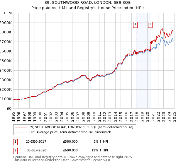 39, SOUTHWOOD ROAD, LONDON, SE9 3QE: Price paid vs HM Land Registry's House Price Index