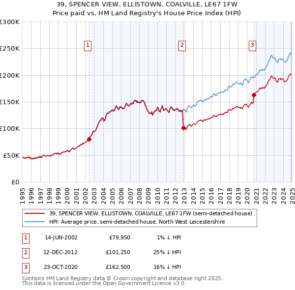 39, SPENCER VIEW, ELLISTOWN, COALVILLE, LE67 1FW: Price paid vs HM Land Registry's House Price Index