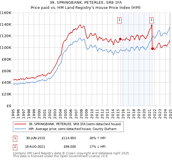 39, SPRINGBANK, PETERLEE, SR8 1FA: Price paid vs HM Land Registry's House Price Index