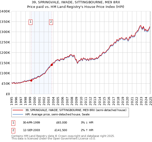 39, SPRINGVALE, IWADE, SITTINGBOURNE, ME9 8RX: Price paid vs HM Land Registry's House Price Index