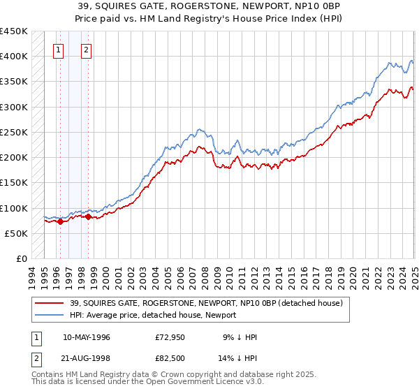39, SQUIRES GATE, ROGERSTONE, NEWPORT, NP10 0BP: Price paid vs HM Land Registry's House Price Index