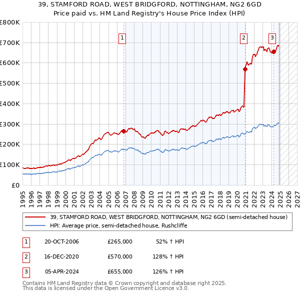 39, STAMFORD ROAD, WEST BRIDGFORD, NOTTINGHAM, NG2 6GD: Price paid vs HM Land Registry's House Price Index